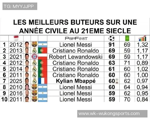 21世纪五大联赛非门将球员出场时间统计C罗领衔拉莫斯梅西紧随其后